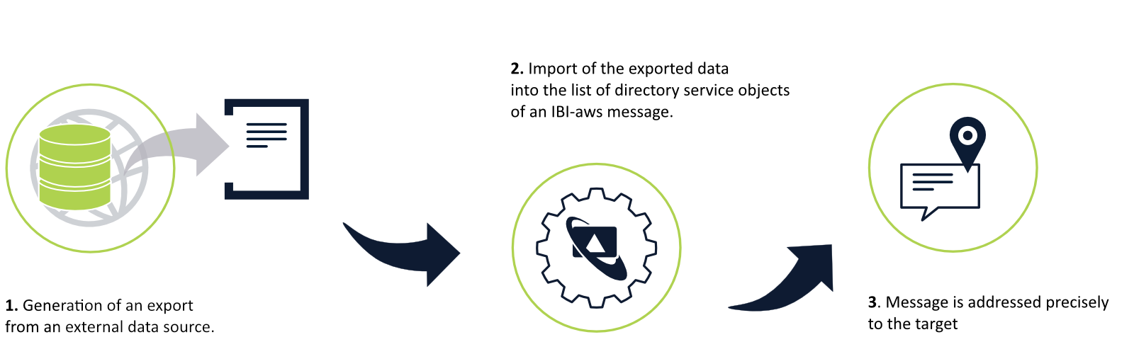 IBI-aws-Prozess-Export-EN-2